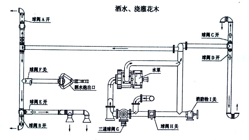 電動三輪裝桶車噴灑、澆灌操作示意圖